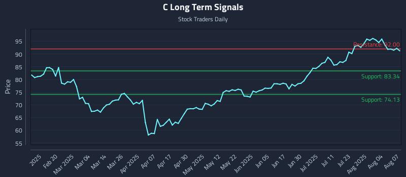 C Long Term Analysis for August 7 2025