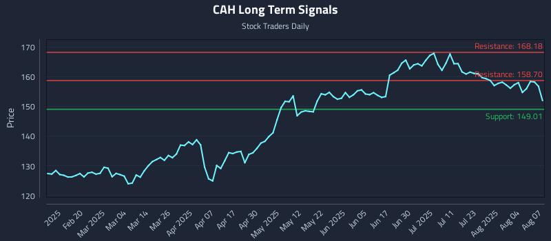 CAH Long Term Analysis for August 7 2025