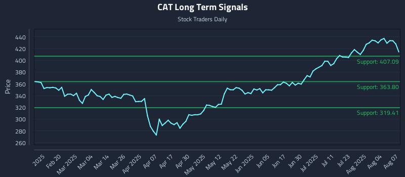 CAT Long Term Analysis for August 7 2025