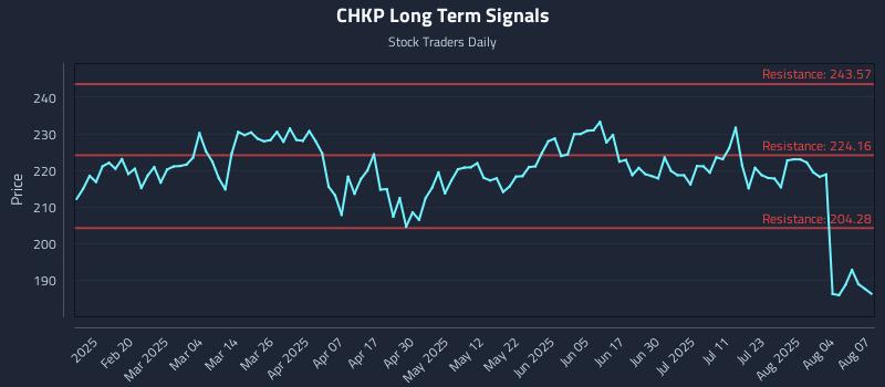 CHKP Long Term Analysis for August 7 2025