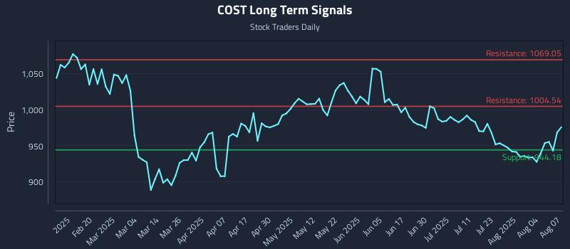 COST Long Term Analysis for August 7 2025 COST Long Term Analysis for August 7 2025