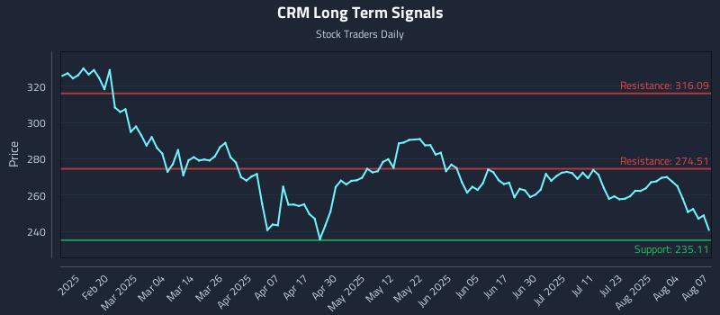 CRM Long Term Analysis for August 7 2025