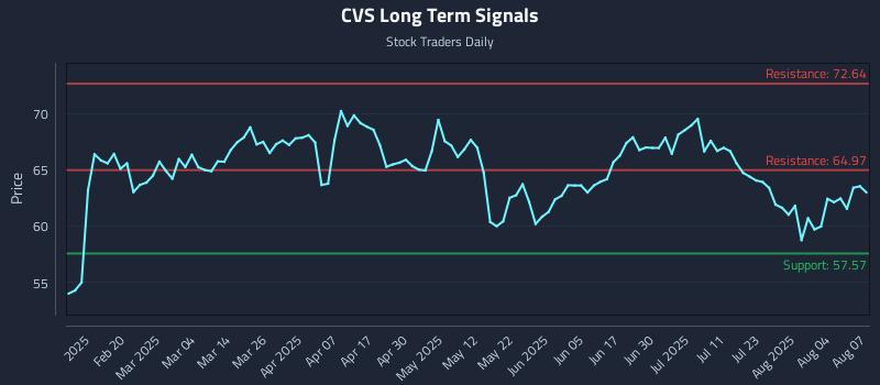 CVS Long Term Analysis for August 7 2025