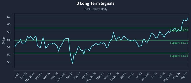 D Long Term Analysis for August 7 2025
