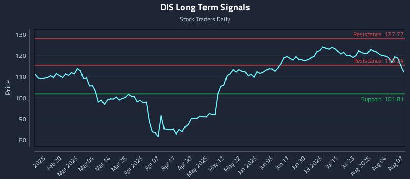 DIS Long Term Analysis for August 7 2025