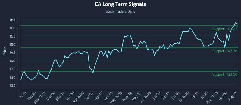 EA Long Term Analysis for August 7 2025
