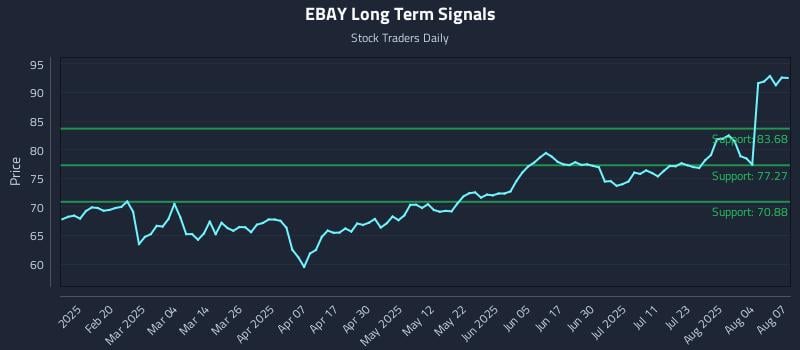 EBAY Long Term Analysis for August 7 2025