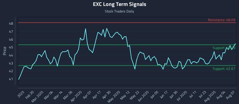 EXC Long Term Analysis for August 7 2025
