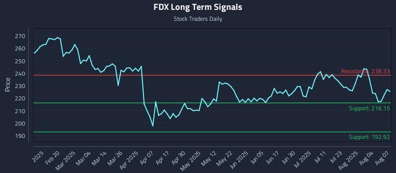 FDX Long Term Analysis for August 7 2025
