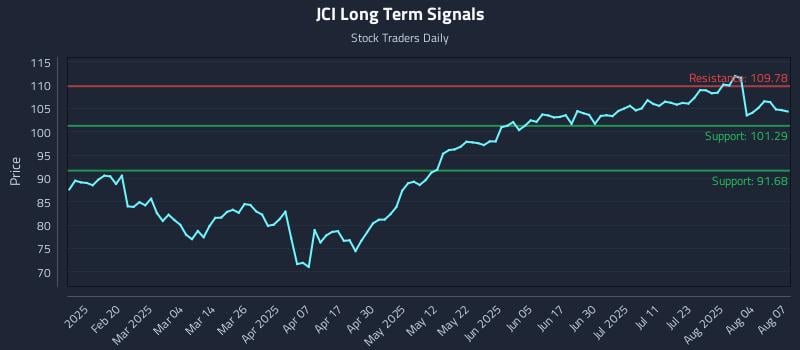 JCI Long Term Analysis for August 7 2025