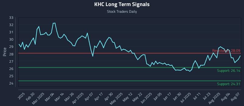KHC Long Term Analysis for August 7 2025