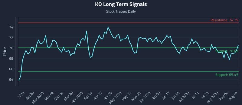 KO Long Term Analysis for August 7 2025