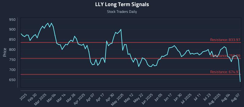 LLY Long Term Analysis for August 7 2025
