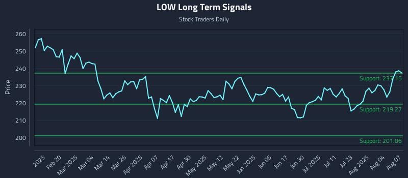 LOW Long Term Analysis for August 7 2025