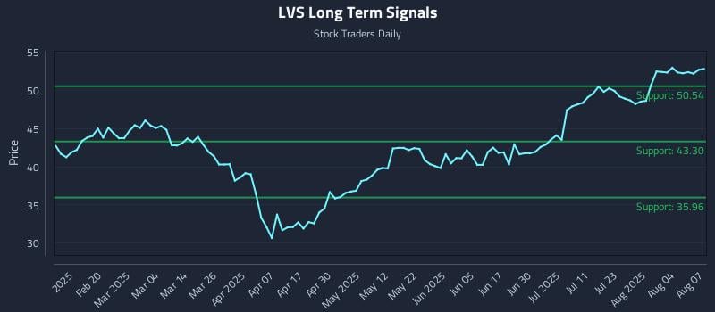 LVS Long Term Analysis for August 7 2025