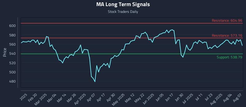 MA Long Term Analysis for August 7 2025