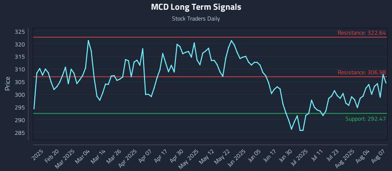 MCD Long Term Analysis for August 7 2025
