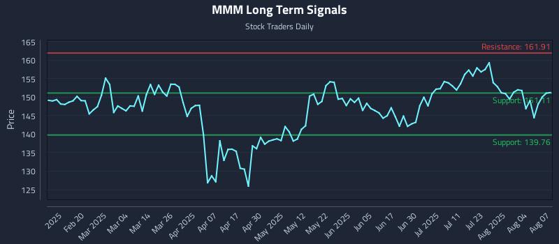 MMM Long Term Analysis for August 7 2025
