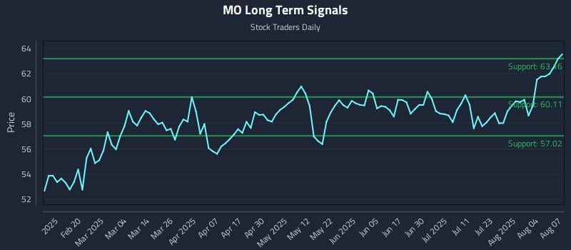 MO Long Term Analysis for August 7 2025