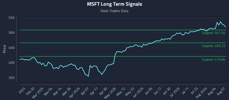 MSFT Long Term Analysis for August 7 2025