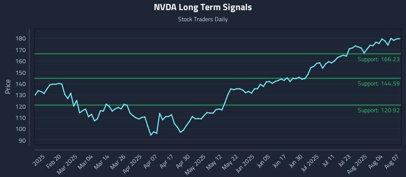 NVDA Long Term Analysis for August 7 2025