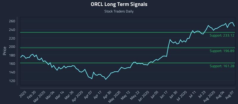 ORCL Long Term Analysis for August 7 2025