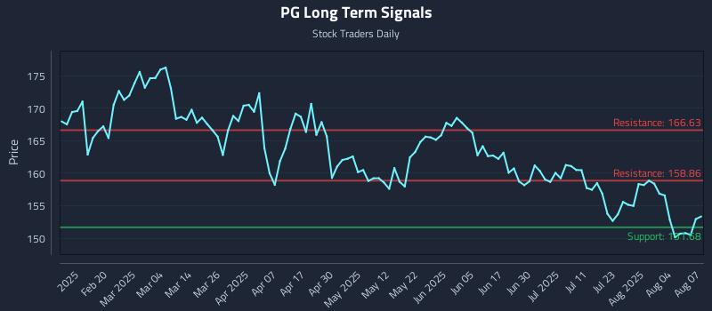 PG Long Term Analysis for August 7 2025