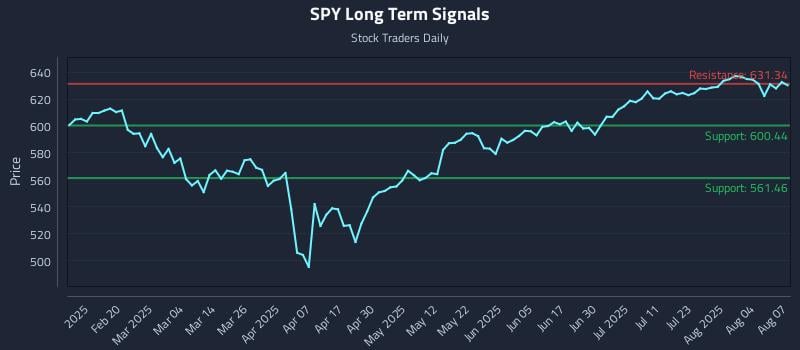 SPY Long Term Analysis for August 7 2025