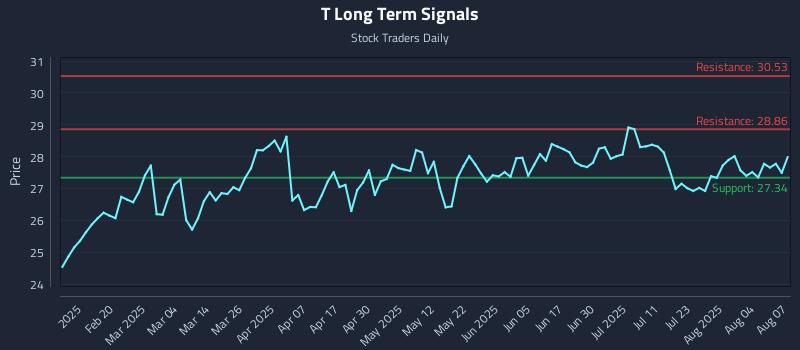 T Long Term Analysis for August 7 2025