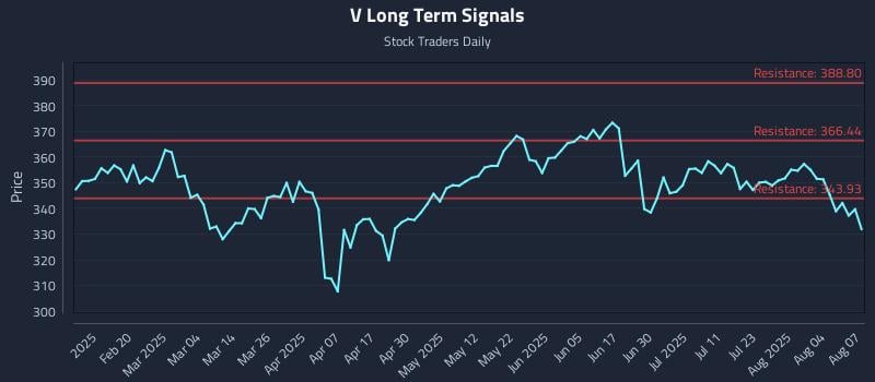V Long Term Analysis for August 7 2025