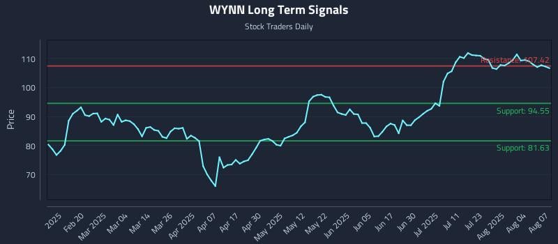 WYNN Long Term Analysis for August 7 2025