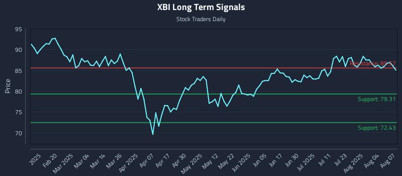 XBI Long Term Analysis for August 7 2025