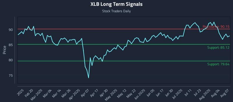 XLB Long Term Analysis for August 7 2025