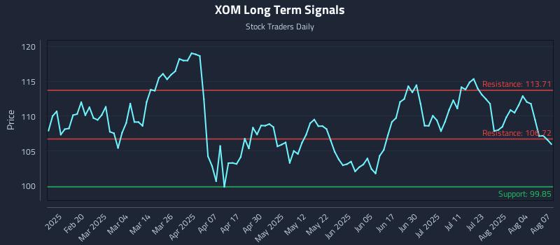 XOM Long Term Analysis for August 7 2025