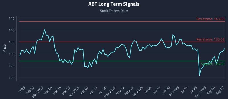 ABT Long Term Analysis for August 7 2025