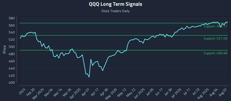 QQQ Long Term Analysis for August 7 2025