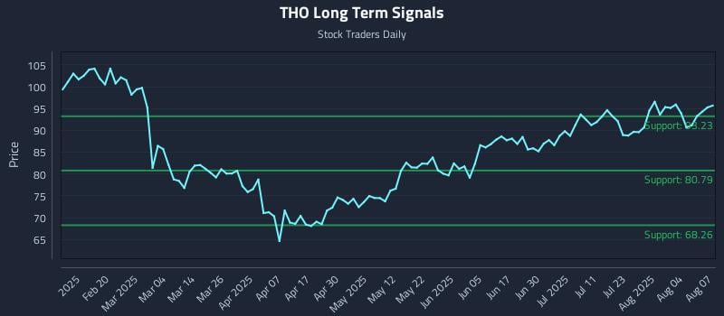 THO Long Term Analysis for August 7 2025