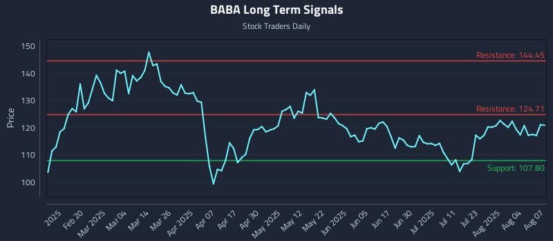 BABA Long Term Analysis for August 7 2025