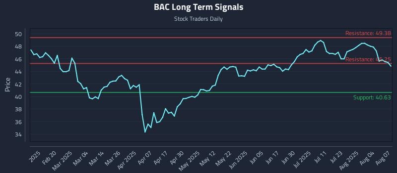 BAC Long Term Analysis for August 7 2025