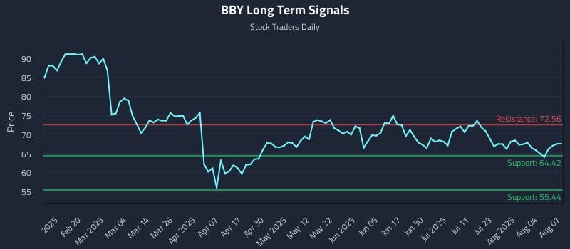 BBY Long Term Analysis for August 7 2025