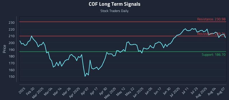 COF Long Term Analysis for August 7 2025