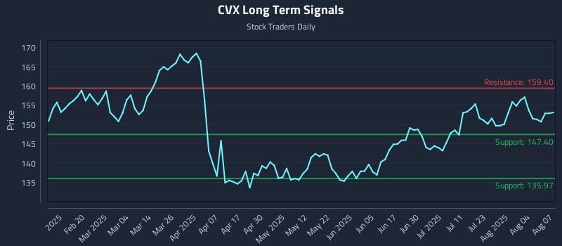 CVX Long Term Analysis for August 7 2025