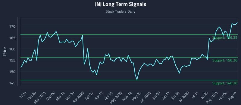 JNJ Long Term Analysis for August 7 2025