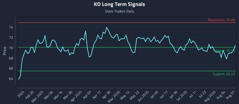 KO Long Term Analysis for August 7 2025