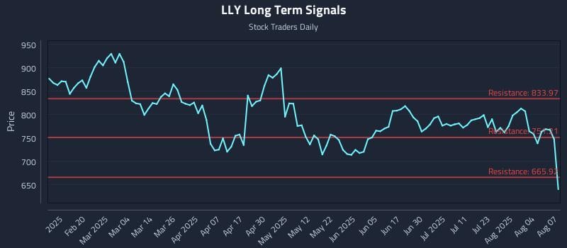 LLY Long Term Analysis for August 7 2025