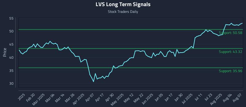 LVS Long Term Analysis for August 7 2025