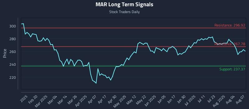 MAR Long Term Analysis for August 7 2025