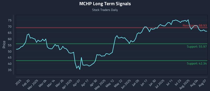 MCHP Long Term Analysis for August 7 2025