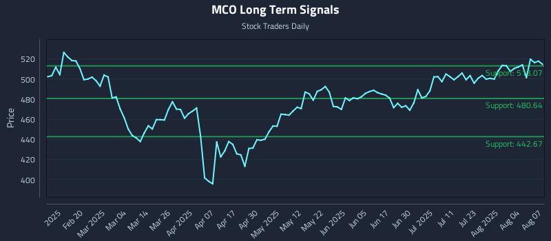 MCO Long Term Analysis for August 7 2025
