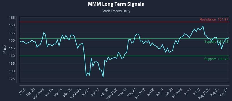 MMM Long Term Analysis for August 7 2025